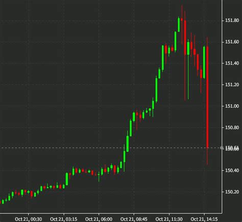 USD JPY Takes A Dive Intervention Forexlive