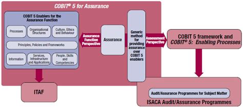 It Audit And Assurance Berbasis Cobit 5 For Assurance Transforma Consulting