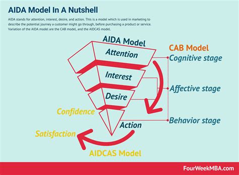 Aida Marketing Definition