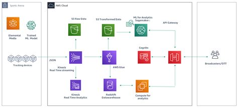 Building A Data Pipeline For Tracking Sporting Events Using Aws Services Aws Architecture Blog