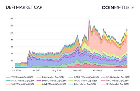 Defi Marketcap Hits 10 Billion