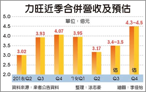 力旺h2營運逐季揚 Q4將攀峰 證券．權證 工商時報