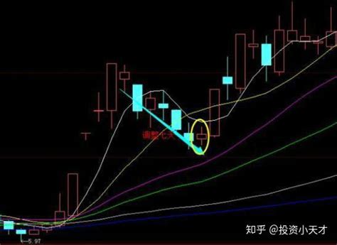 A股回调，当下最好的策略：强势股回调买入战法，强者恒强！ 知乎