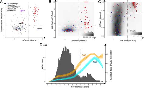 Figure From Multiplexed Assays Reveal Effects Of Missense Variants In