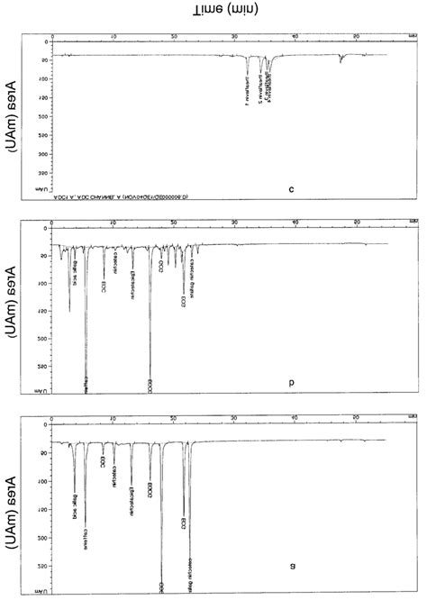 HPLC Chromatograms Of A Catechin And Caffeine Standard Mixture B