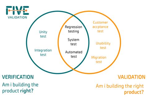 Verification And Validation Vandv Five Validation