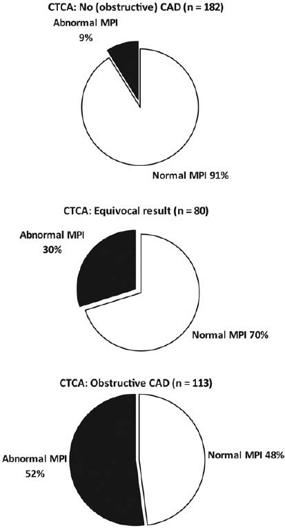 Pie Charts Illustrating The Relationship Between CTCA Imaging And PET