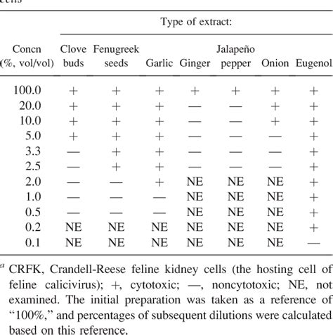 Table 1 From In Vitro Antiviral Activity Of Clove And Ginger Aqueous Extracts Against Feline