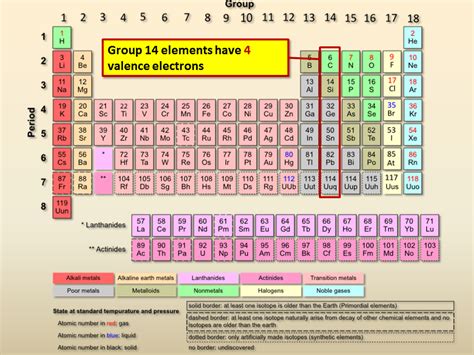 Valence Electrons Presentation Chemistry