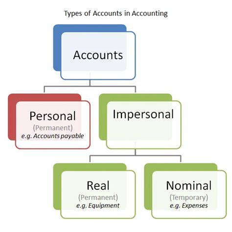 Types Of Accounts In Accounting Double Entry Bookkeeping