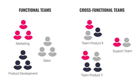 Cross Functional Teams Einführung And Anleitung