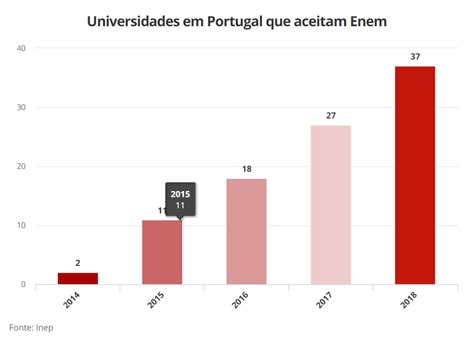 Sobe Para O Total De Universidades Que Aceitam Notas Do Enem Em