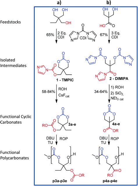 Reactive Imidazole Intermediates Simplified Synthetic Approach To