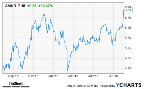 amkor amkr stock soars   hours trading   results guidance