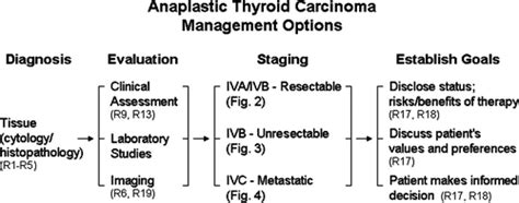 Thyroid Cancer Classification