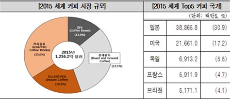 세계 Top 5 커피 국가 2015년 커피류 시장규모 기준 일본 309로 1위