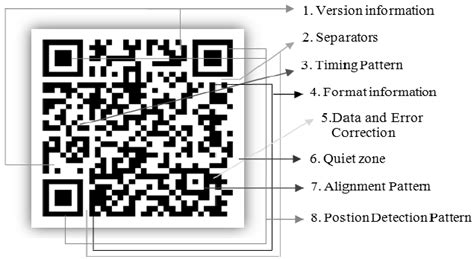 Structure Of Qr Code Download Scientific Diagram