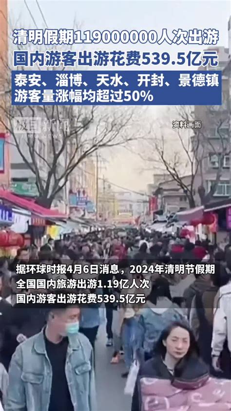 清明假期119000000人次出游，国内游客出游花费5395亿元，泰安、淄博、天水、开封、景德镇游客量涨幅均超过50