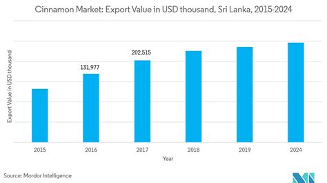 Cinnamon Market Trends Share Industry Analysis Forecast