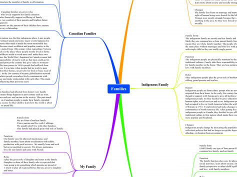 Families Mind Map