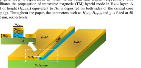 Schematic Of A Polarization Independent Hybrid Plasmonic Waveguide