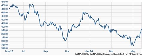 Schroders Stock Code Sdr Share Price Bid And Offer Price Historical Share Prices Lse