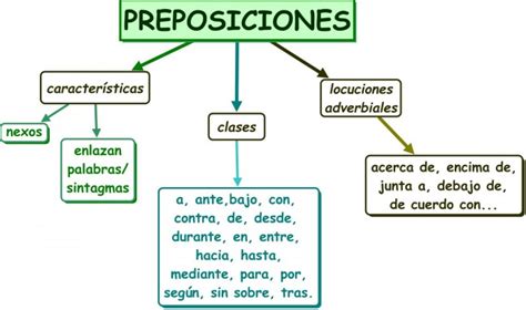 Cuadros Sinópticos Sobre Preposiciones Y Sus Clases Cuadro Comparativo