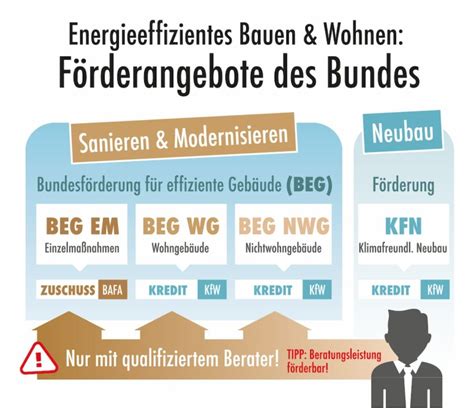 Förderung mit Energieberater beantragen