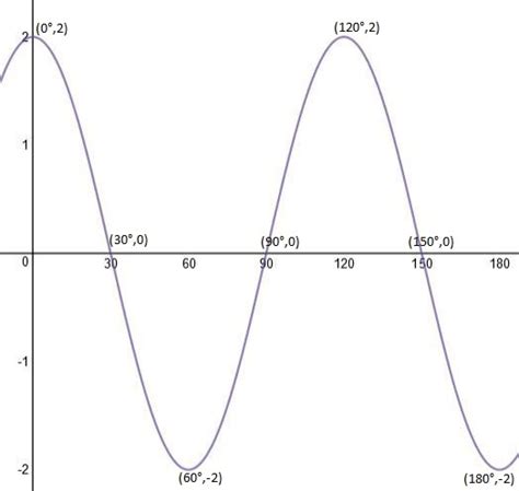 gambarlah grafik fungsi f(x)= 2 COS 3x...
