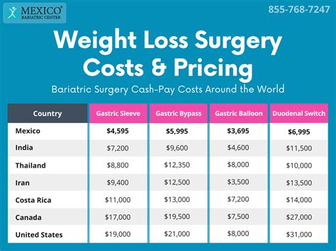 Gastric Bypass Surgery Cost In