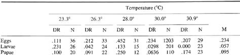 Table V From The Canadian Entomologist LIFE TABLE DATA FOR USE IN