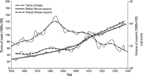 Sub Saharan Africa Terms Of Trade And British African And French