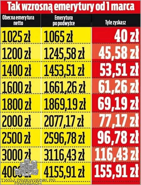 Ile Emerytury Netto Przy Brutto Luty Oszczednoscie Pl