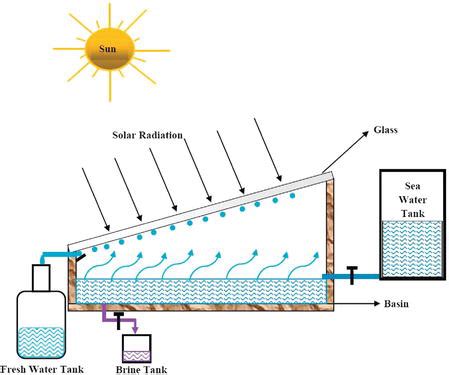 Solar Desalination | IntechOpen