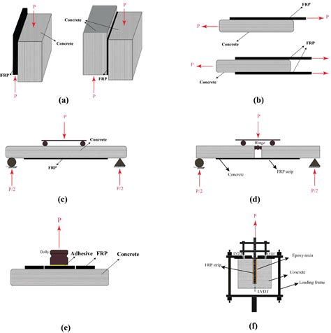 Polymers Free Full Text Fibre Reinforced Polymer Reinforced Concrete Members Under Elevated