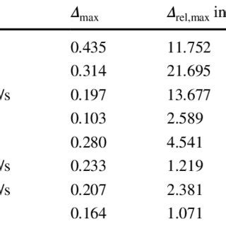 Comparison Between Simulated And Identified Model Outputs For The