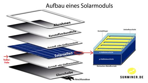 Solarmodul Woraus Besteht Es Faq