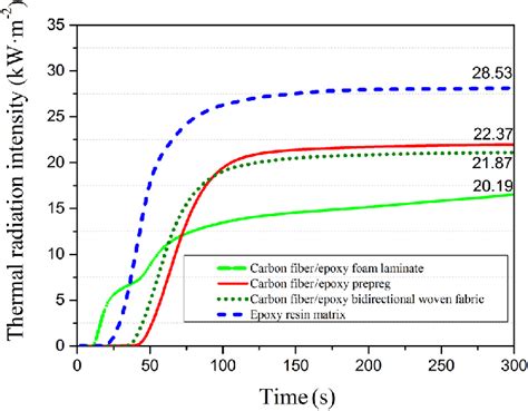 Total Heat Release Rate Curves Of Four Experimental Samples At 50 Kw M