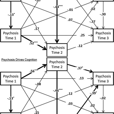 Results Of The Two Structural Equation Models Of Longitudinal Mediation