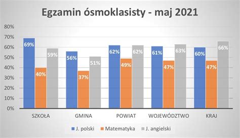 Egzamin ósmoklasisty maj 2021