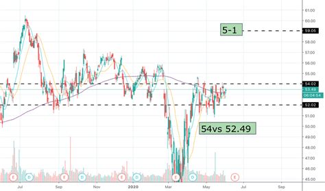 ORCL Stock Price and Chart — NYSE:ORCL — TradingView