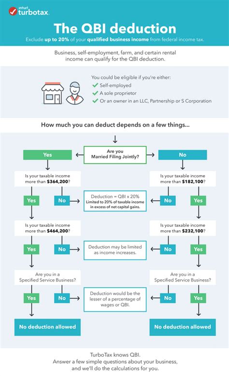 Do I Qualify For The Qualified Business Income Deduction