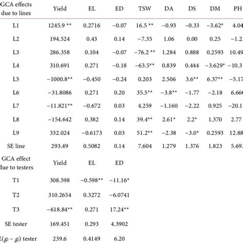 Estimates Of General Combining Ability GCA For Yield And Agronomic