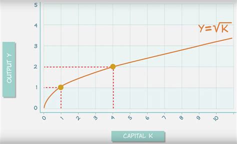 Diminishing Returns Chart