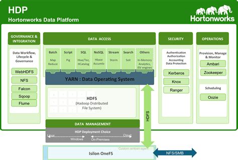 Emc And Hortonworks