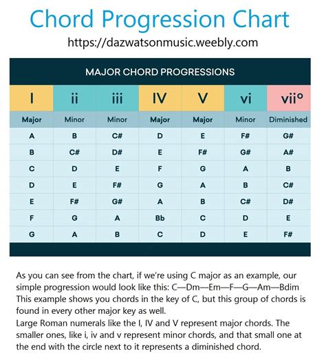 Bass Guitar Chord Progressions Chart