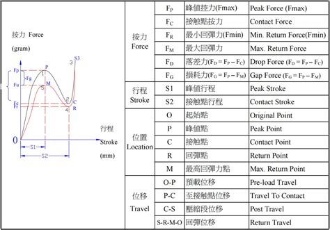 rubber keyboard actuation force   important design tip