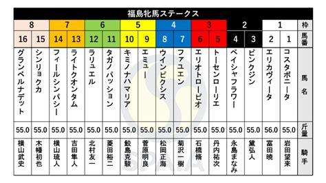 【福島牝馬s枠順】中山牝馬s組最先着のシンリョクカは8枠15番、愛知杯2着のタガノパッションは6枠11番｜競馬×ai×データ分析【spaia競馬】