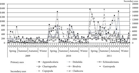 Seasonal Abundance Distribution Of Dominant Zooplankton Groups Indm 3