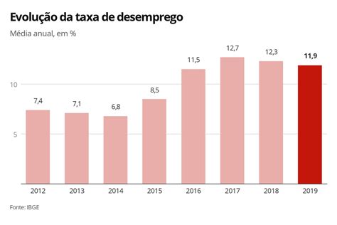 Desemprego Mant M Sequ Ncia De Queda E Fica Em Em Dezembro No